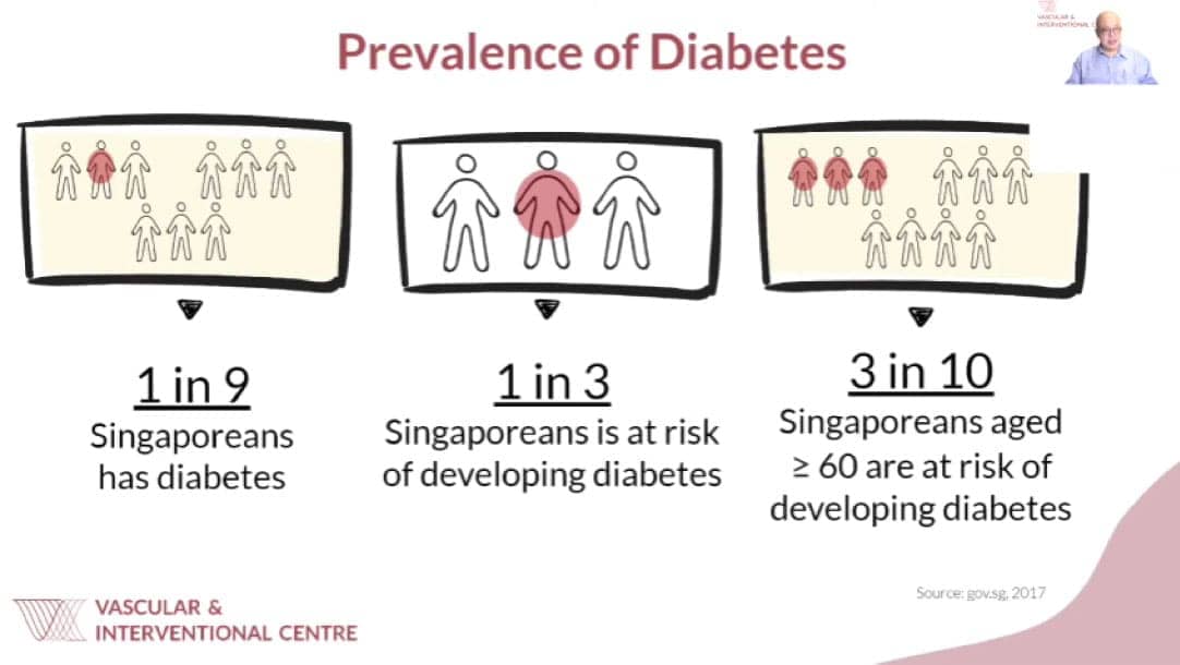 Prevalence of Diabetes